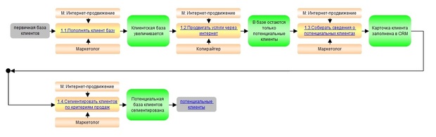 бизнес-процессы