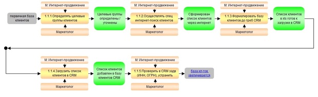 бизнес-процессы