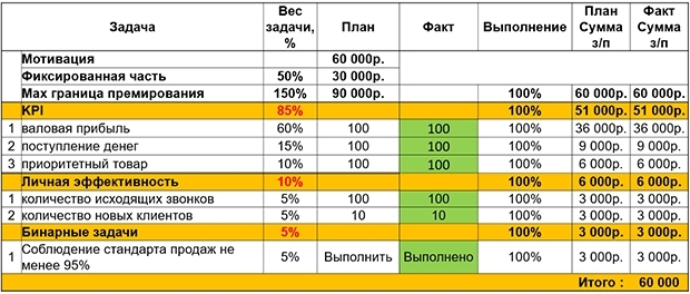 мотивация продавцов