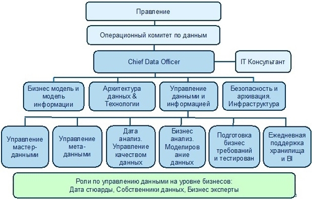 управление данными