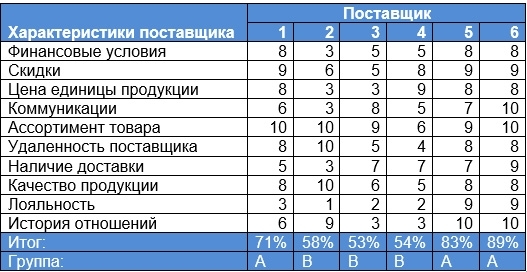 анализ поставщиков