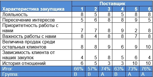 анализ поставщиков