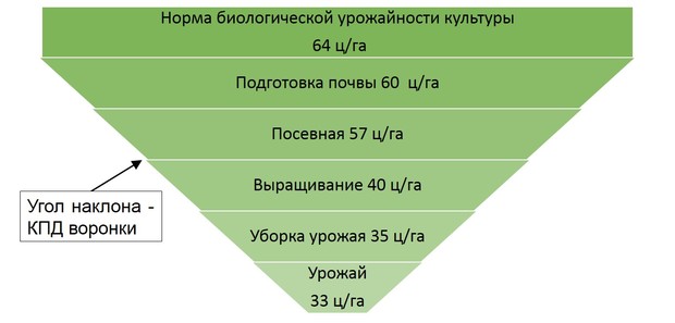 технологическая воронка