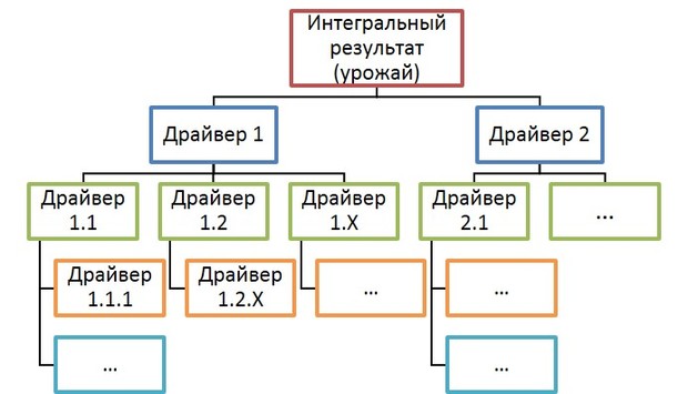 интегральный результат