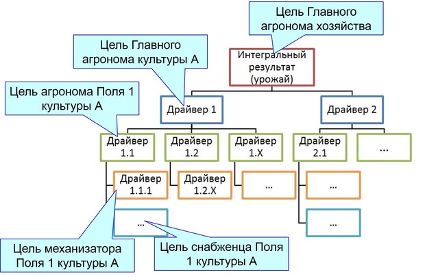 дерево целей