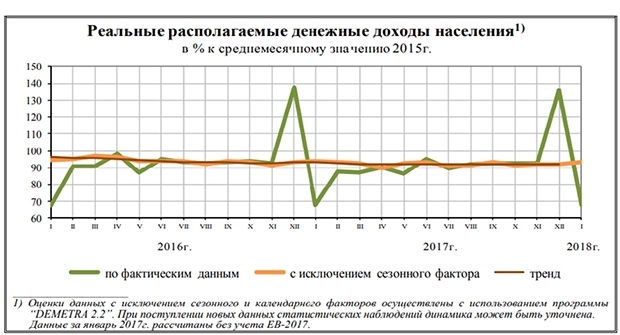 доходы населения