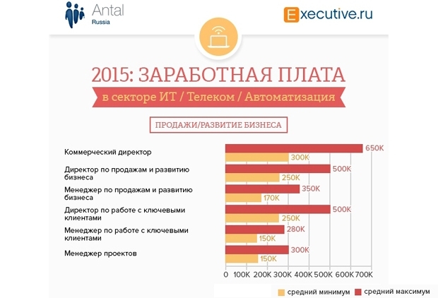 Зарплаты в IT в 2015 году