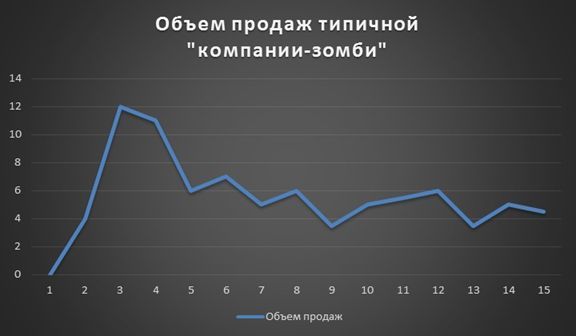 объем продаж