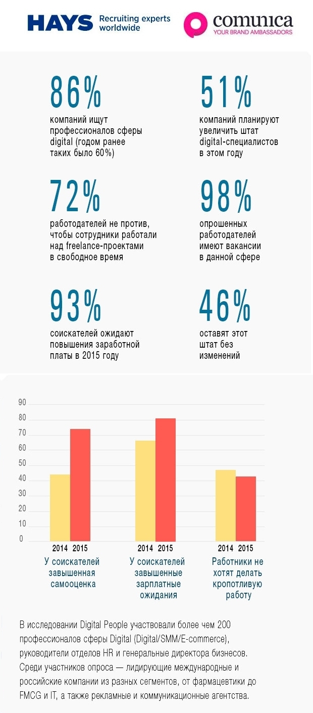 Исследование Digital People-2015