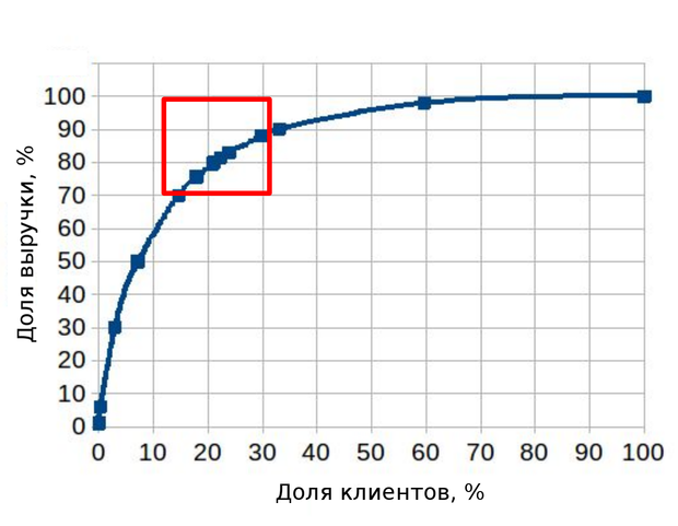 сегментация клиентов