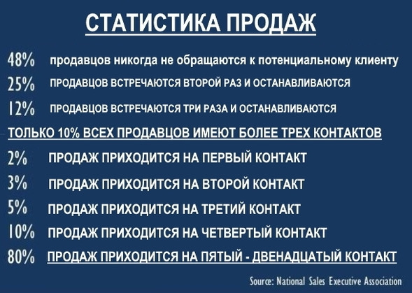 Статистика продаж от National Sales Executive Association