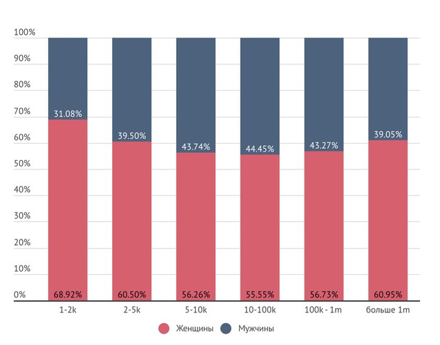 Количество блогеров в зависимости от пола