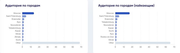 Вкладка «Аудитория по городам»