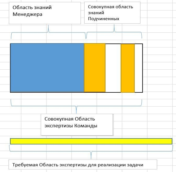 стили управления