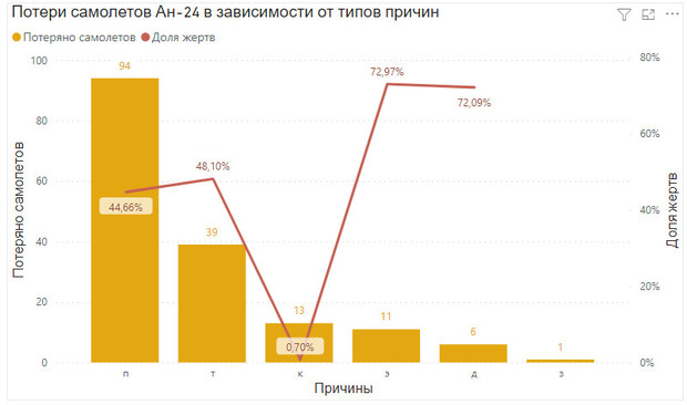 потери Ан-24