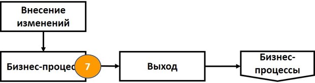 Контроль бизнес-процессов