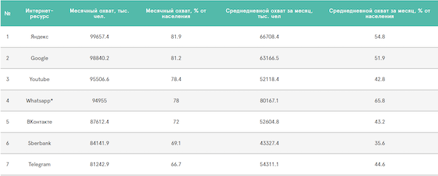 Аудитория пользователей мессенджеров