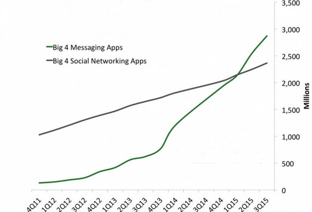 Аудитория крупнейших мессенджеров и социальных сетей в 2015 году