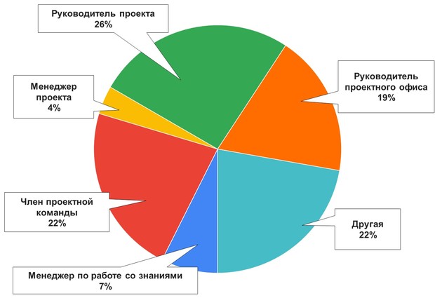 Должностные позиции участников исследования об управлении знаниями