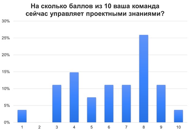 Статус управления проектными знаниями и его активностей