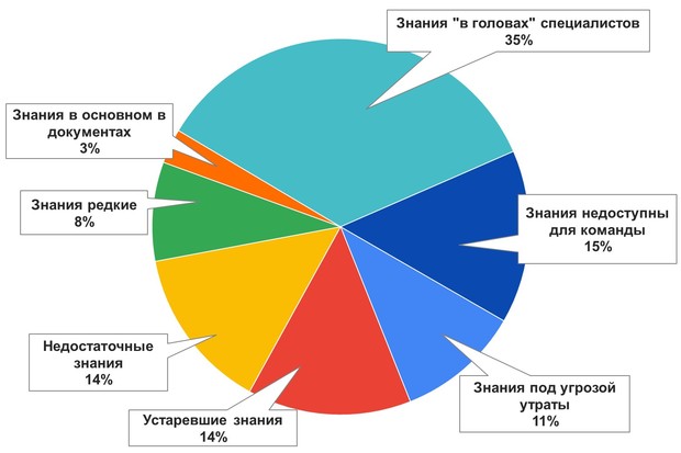 Риски ключевых проектных знаний