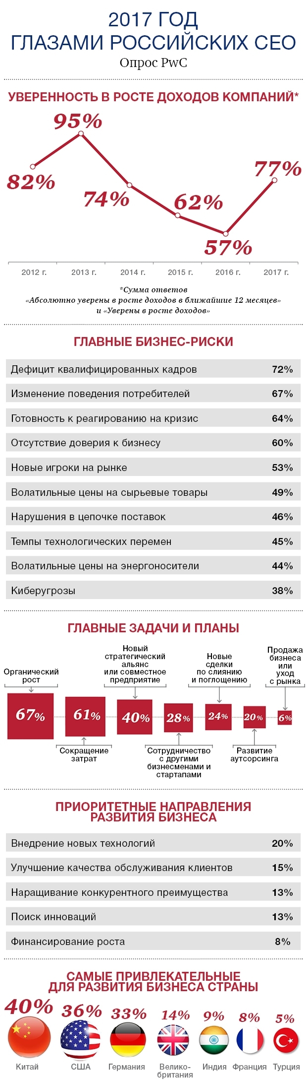 Планы CEO крупных компаний России на 2017 год