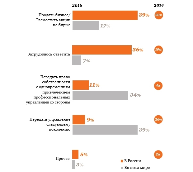 Планы преемственности бизнеса в России и в мире