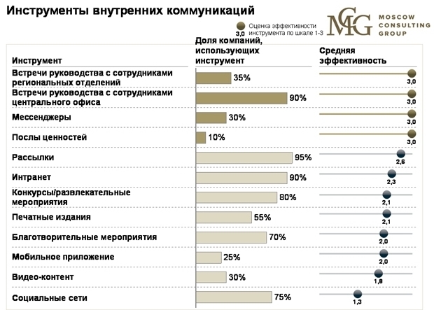 внутренние коммуникации