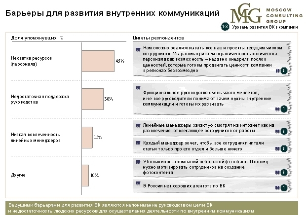 внутренние коммуникации