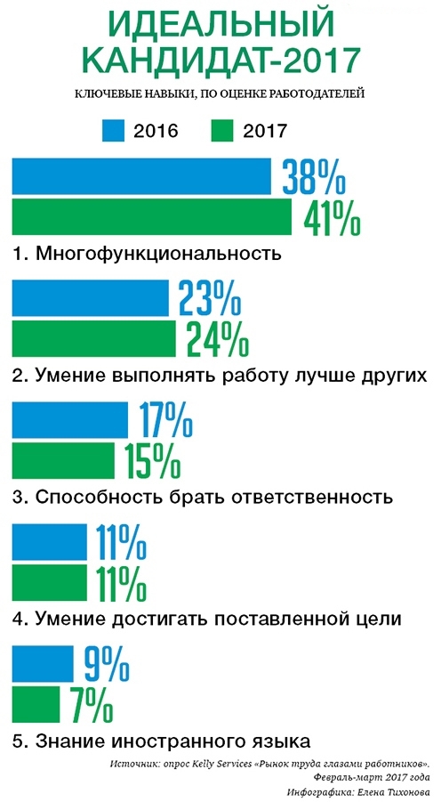 Навыки идеального кандидата на вакансию