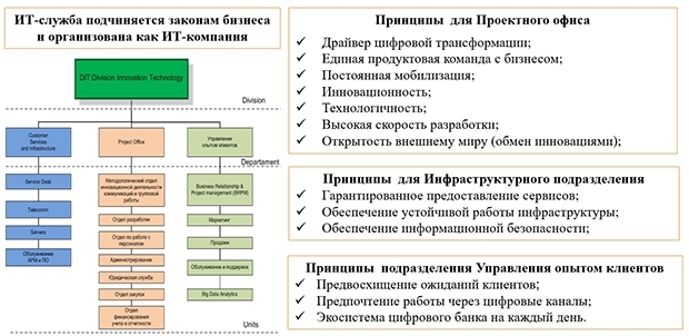 IT-служба банка