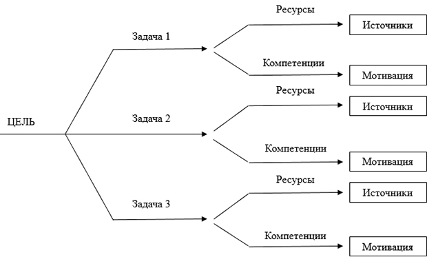 стратегические решения