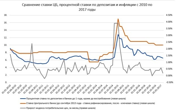 процентная ставка