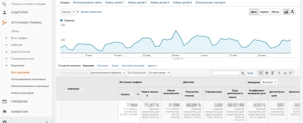 статистика в Google Analytics