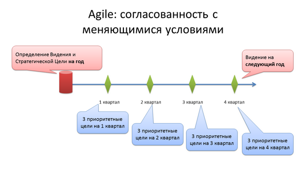 agile