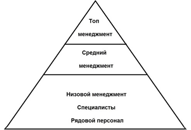 Управленческая пирамида