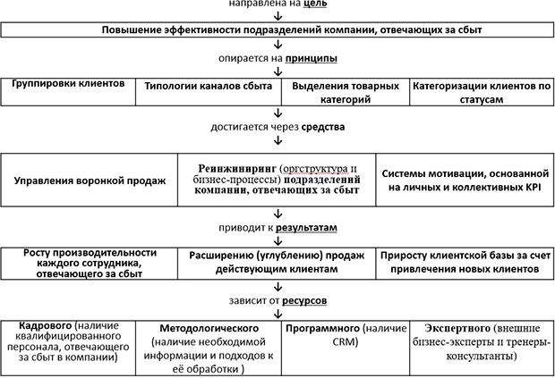 концепция продаж