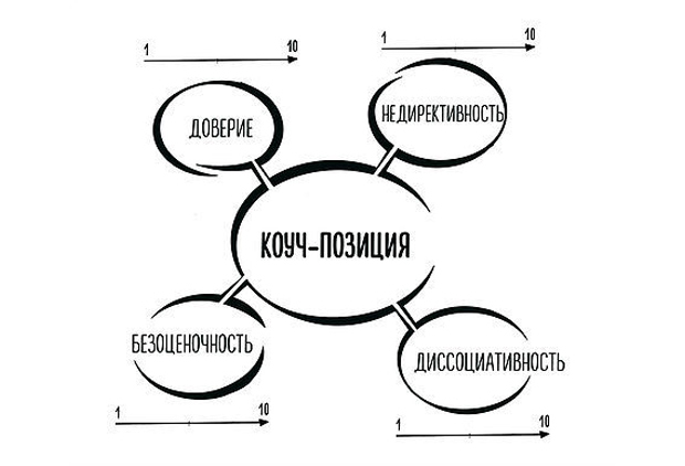 коуч-позиция