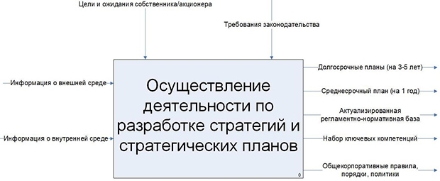 Стратегическое планирование